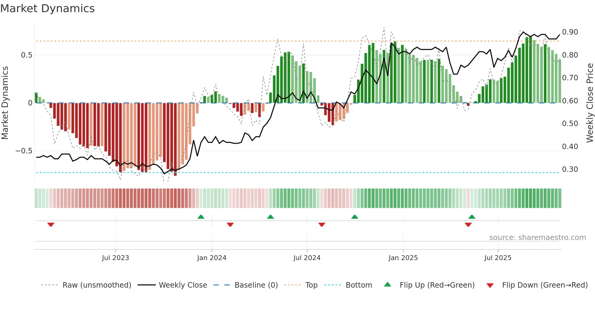 1982 weekly Market Dynamics chart
