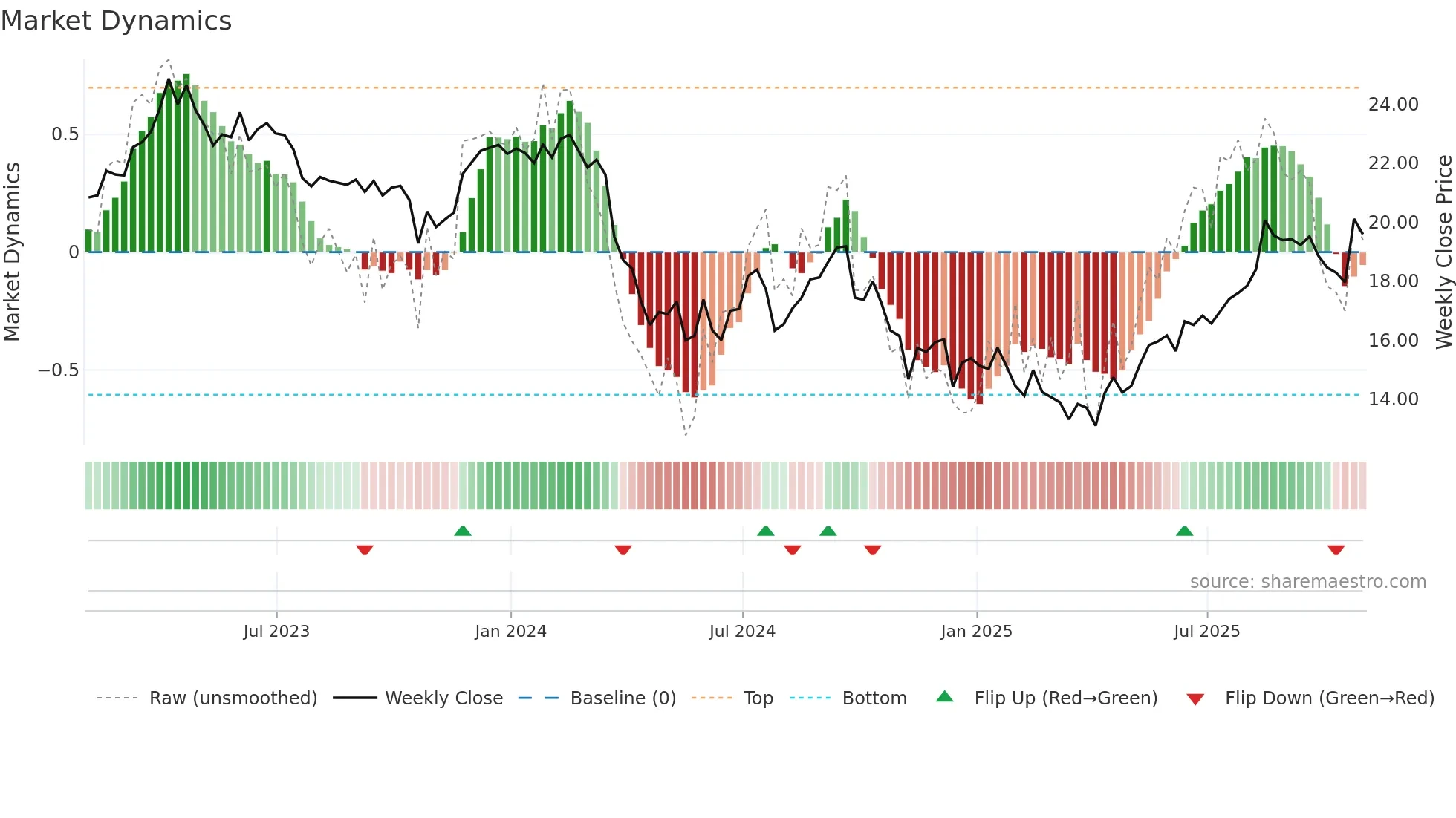 TLK weekly Market Dynamics chart