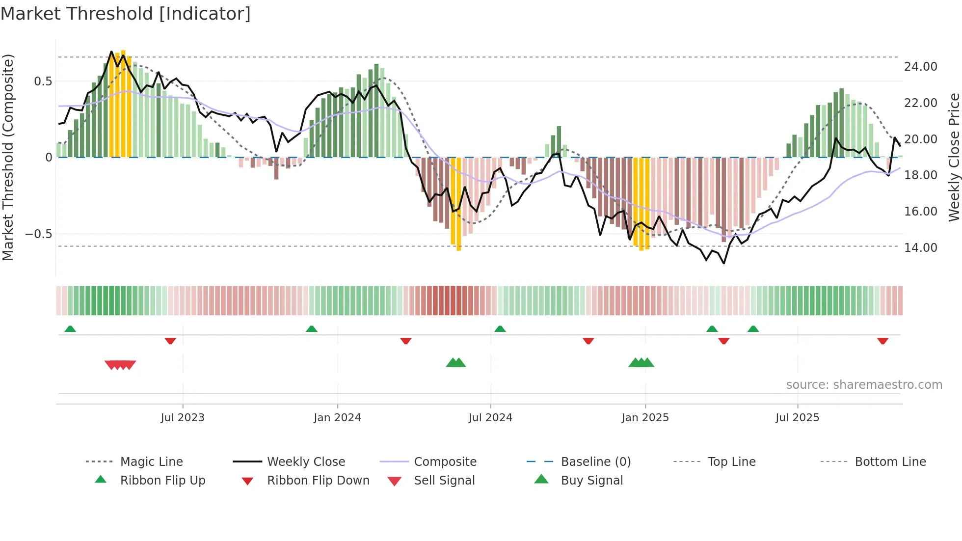 TLK weekly Market Threshold chart