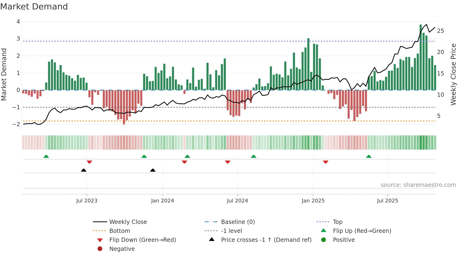 NGEX weekly Market Demand chart