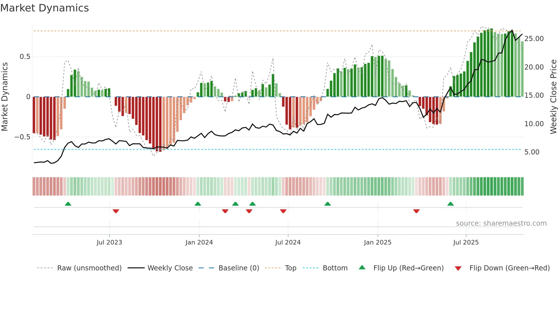 NGEX weekly Market Dynamics chart