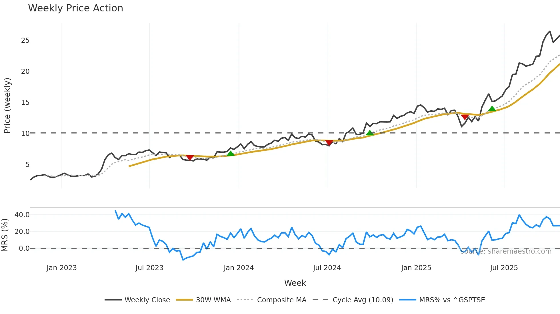 NGEX weekly Price Action chart, closing 2025-10-24
