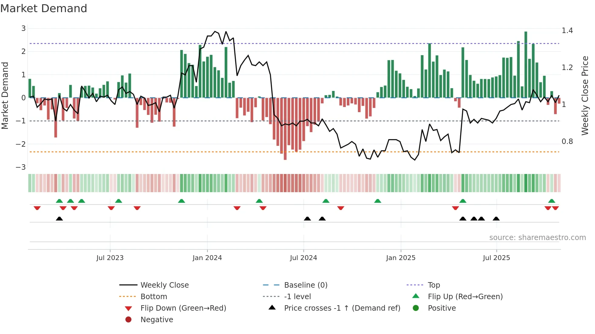 AGI weekly Market Demand chart