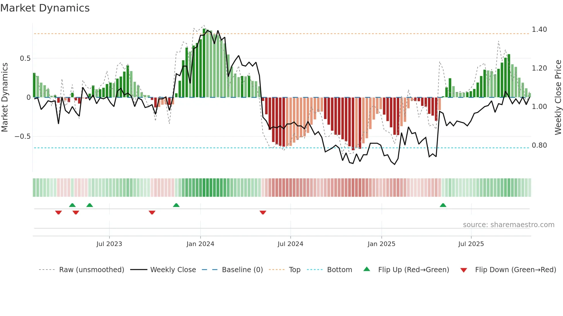 AGI weekly Market Dynamics chart