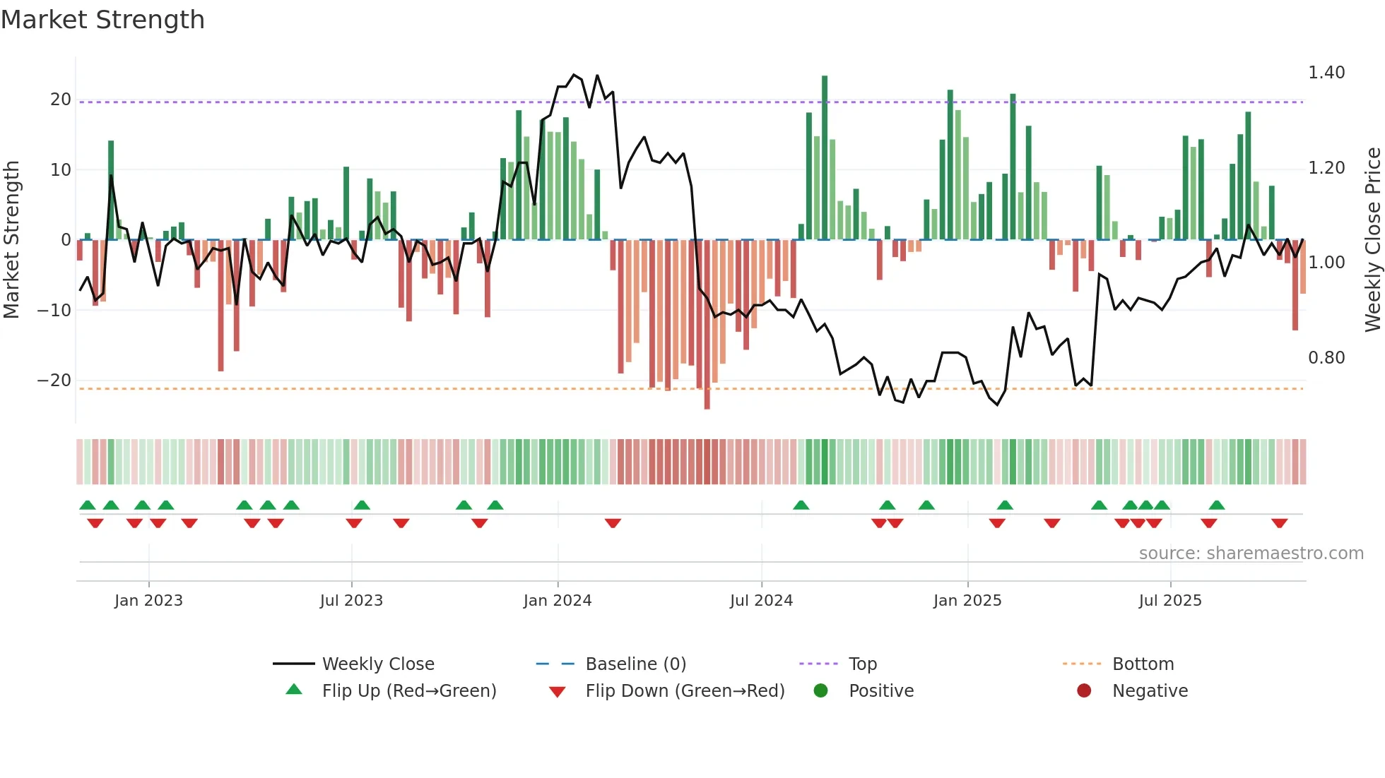 AGI weekly Market Strength chart