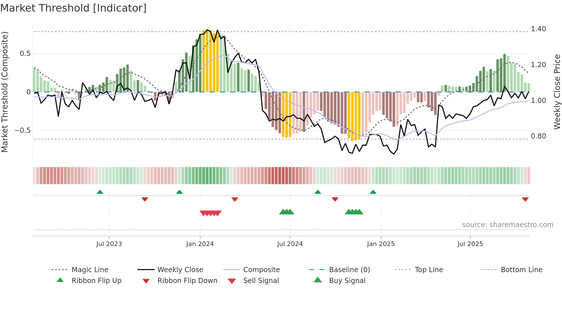 AGI weekly Market Threshold chart