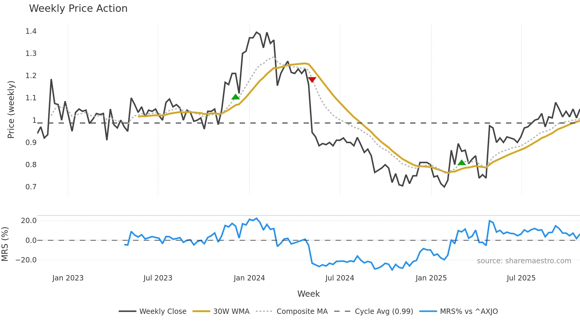 AGI weekly Price Action chart, closing 2025-10-27