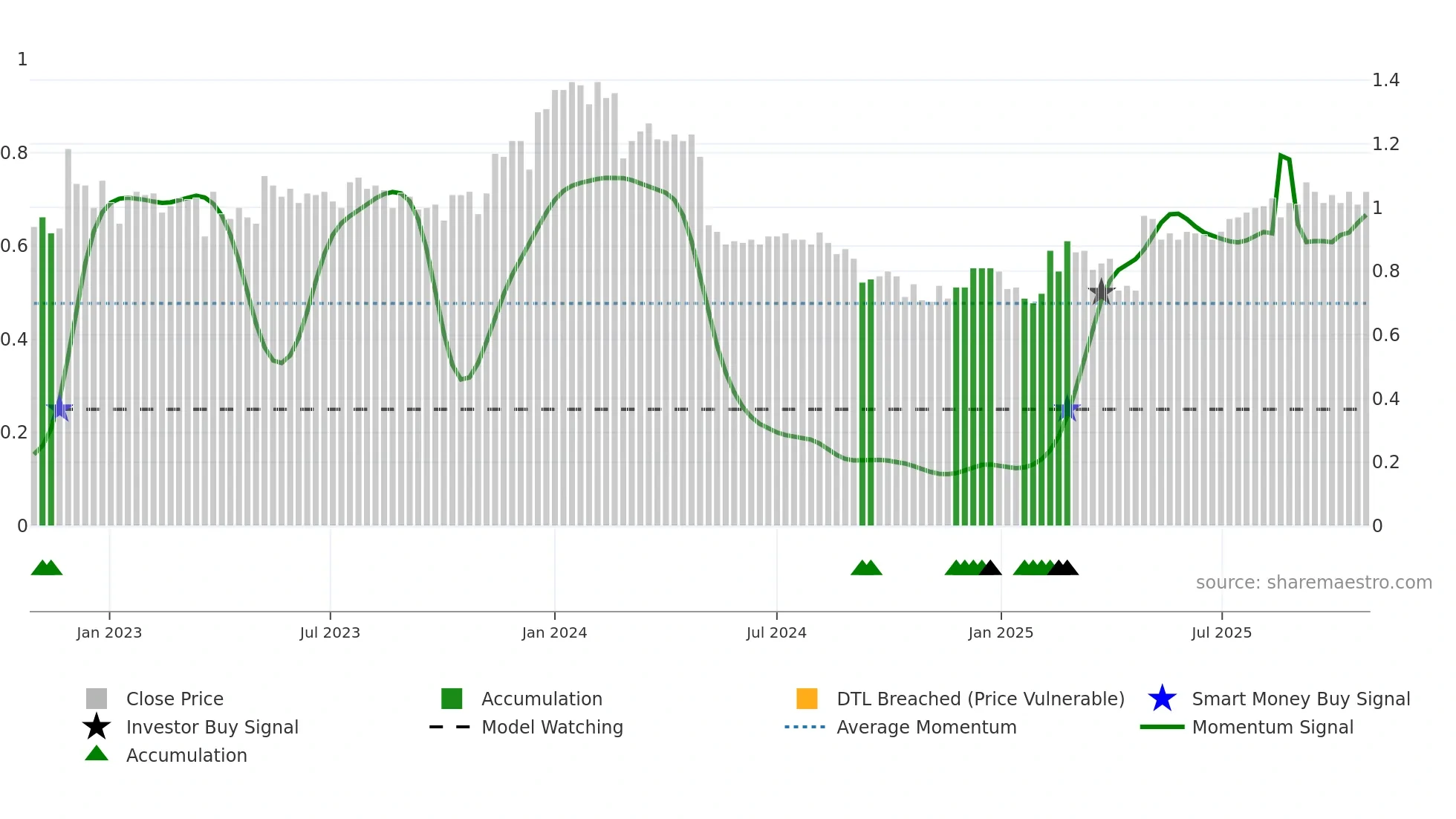 AGI weekly Smart Money chart
