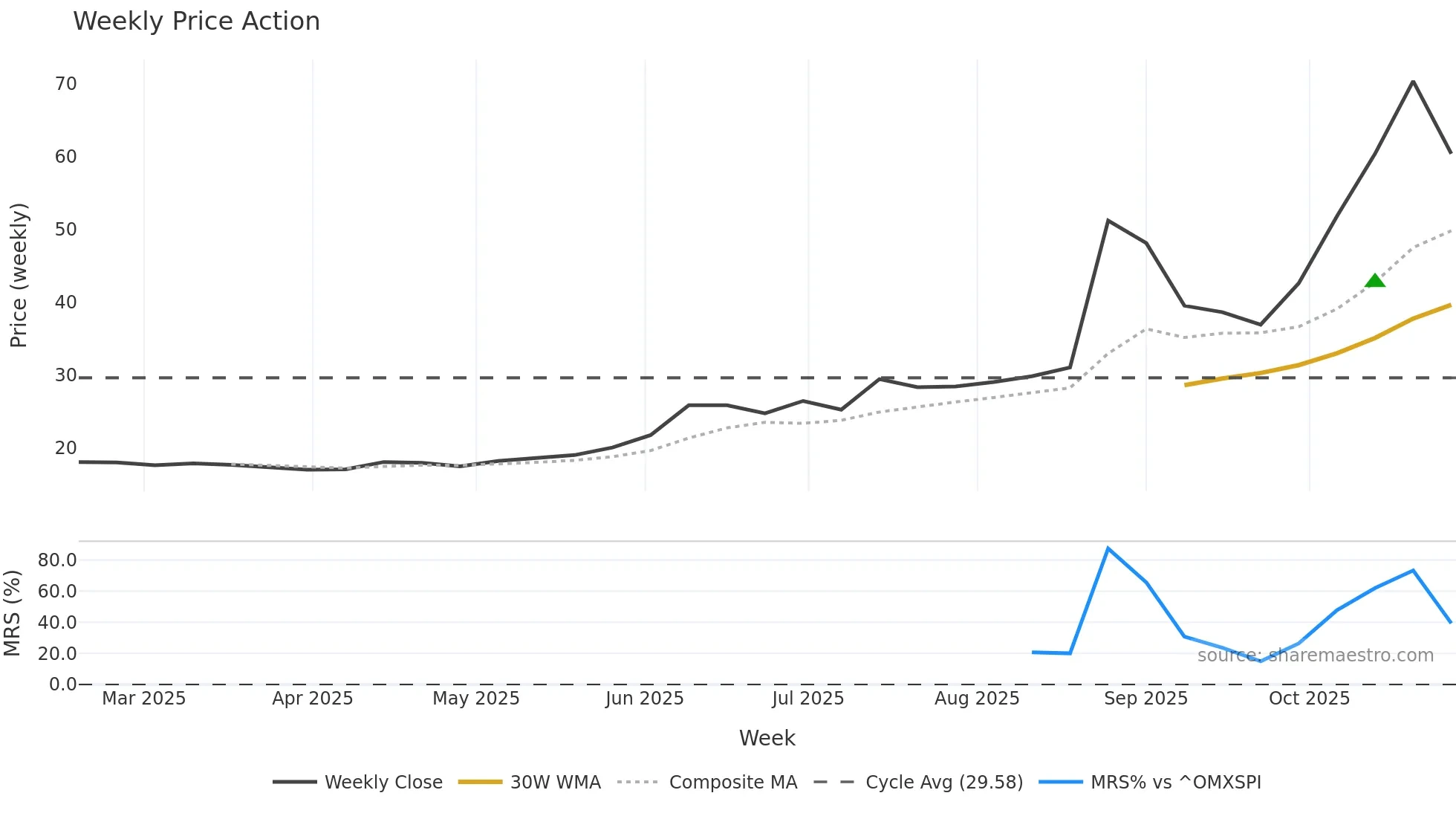 ENVAR weekly Price Action chart, closing 2025-10-27