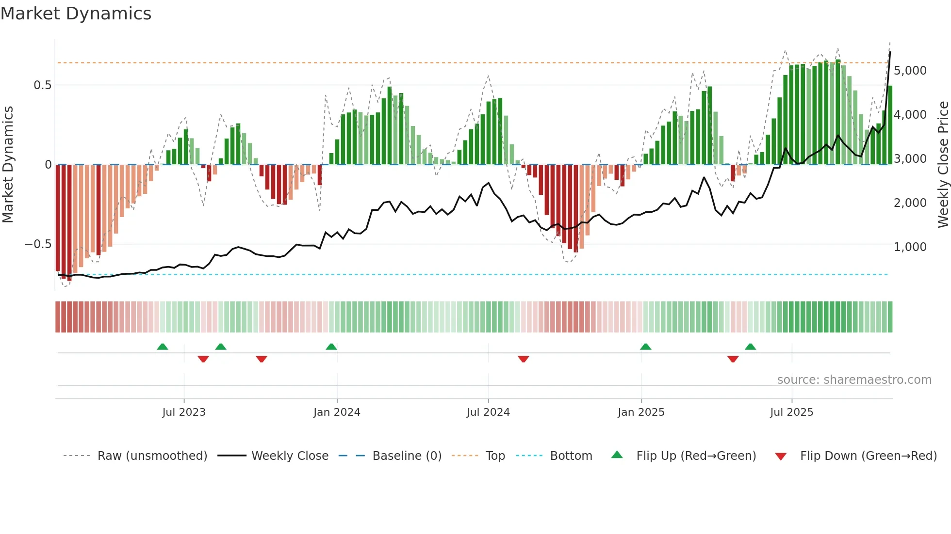 7014 weekly Market Dynamics chart
