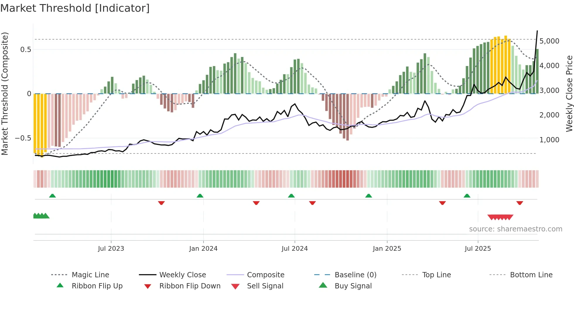 7014 weekly Market Threshold chart