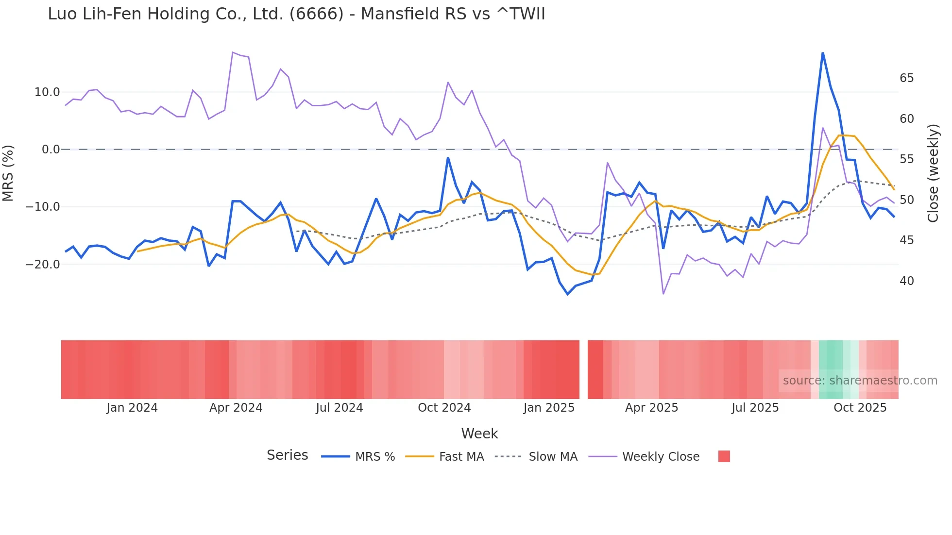 6666 Mansfield Relative Strength chart