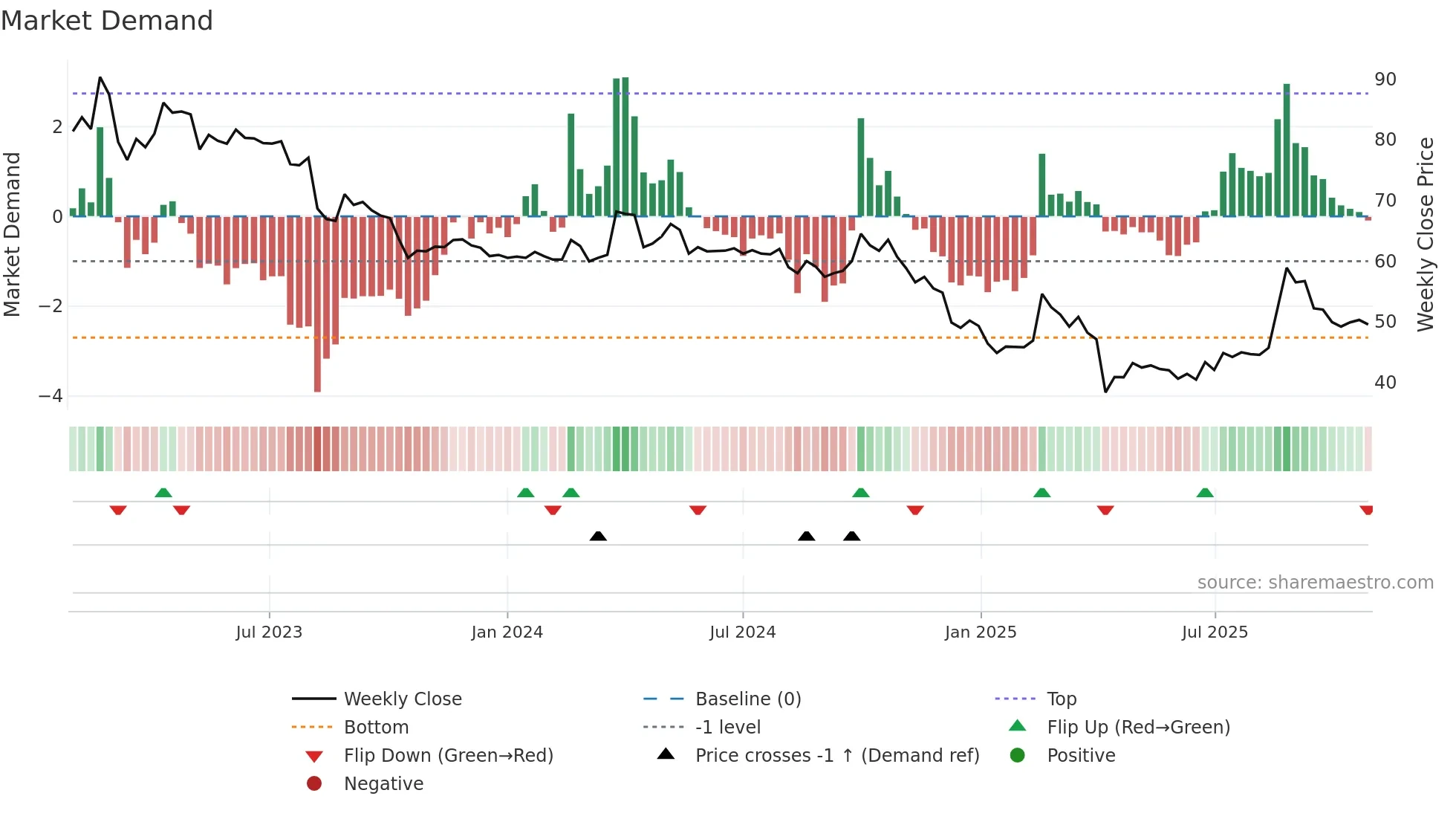 6666 weekly Market Demand chart