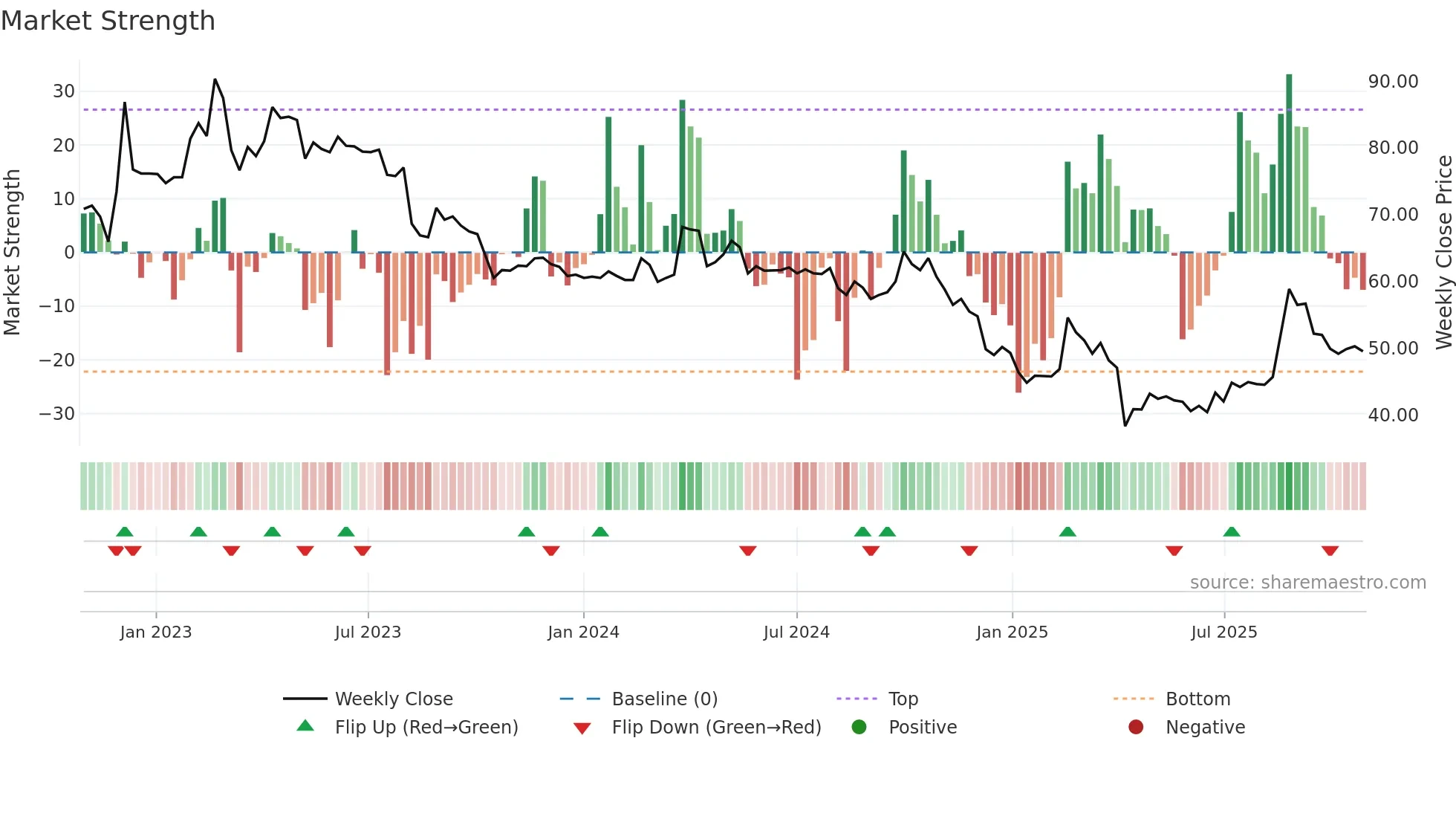 6666 weekly Market Strength chart