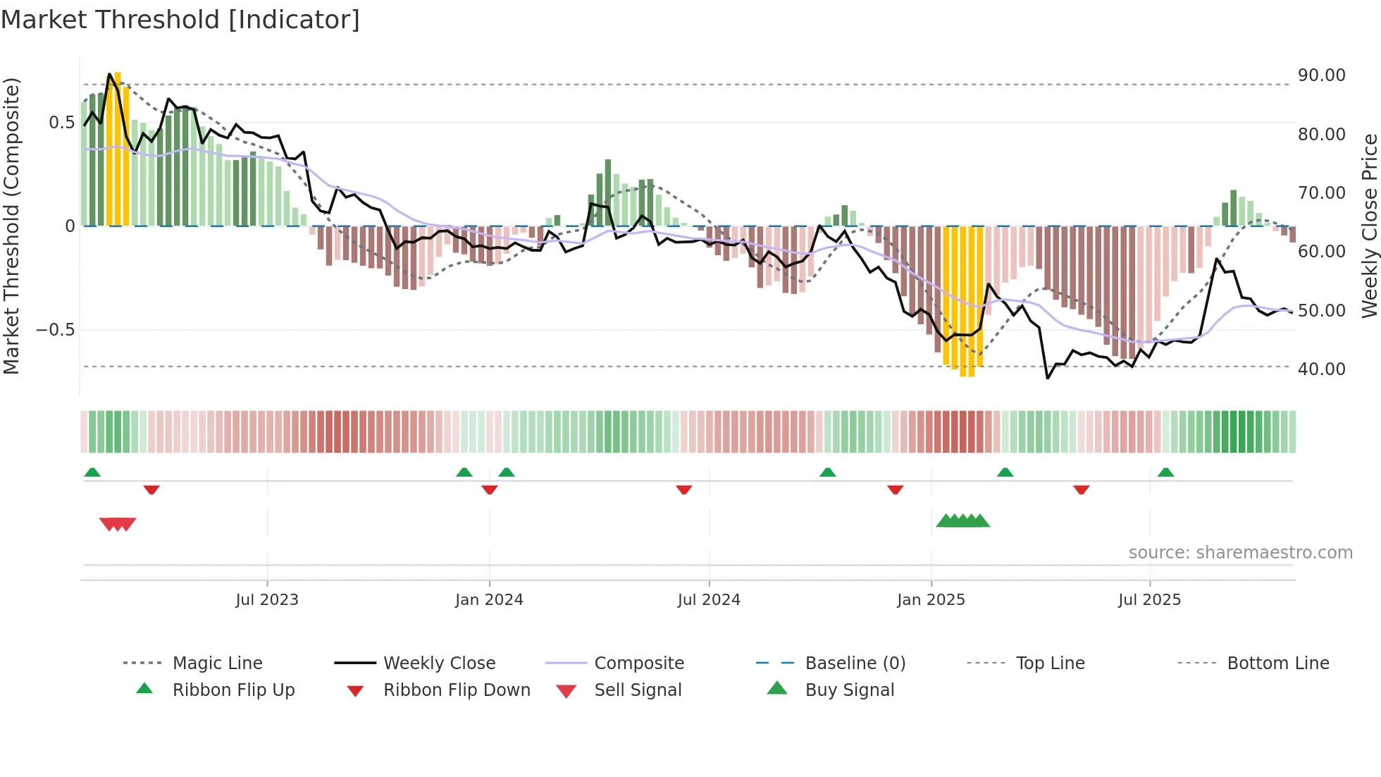 6666 weekly Market Threshold chart