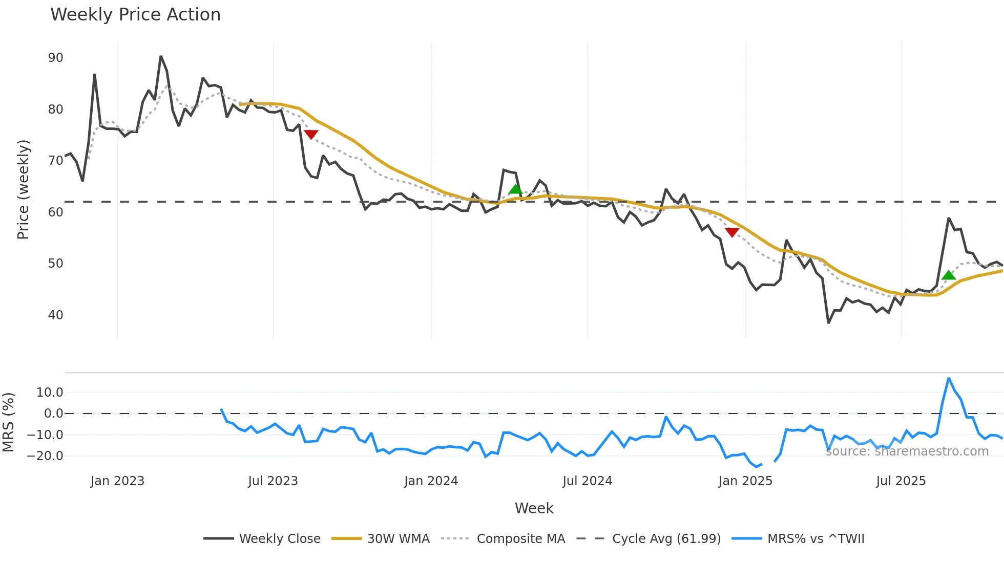 6666 weekly Price Action chart, closing 2025-10-27