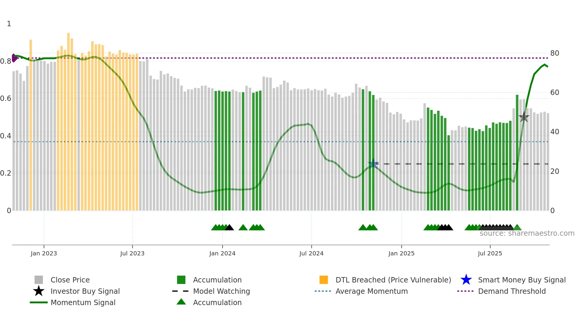 6666 weekly Smart Money chart
