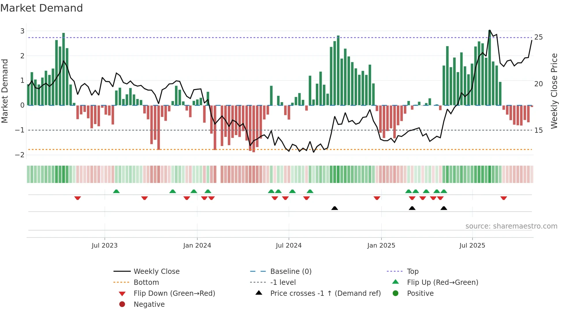 688069 weekly Market Demand chart