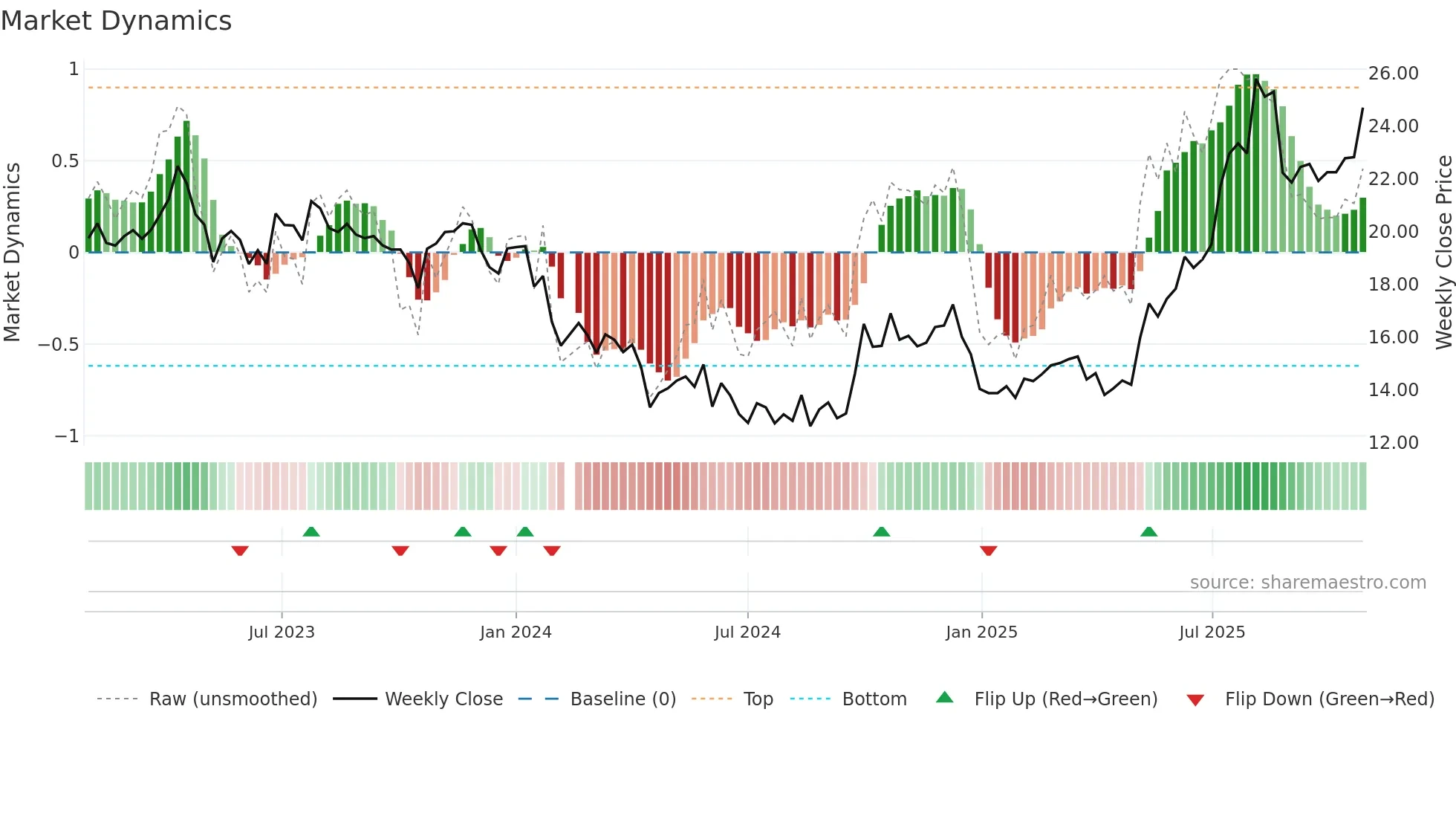 688069 weekly Market Dynamics chart