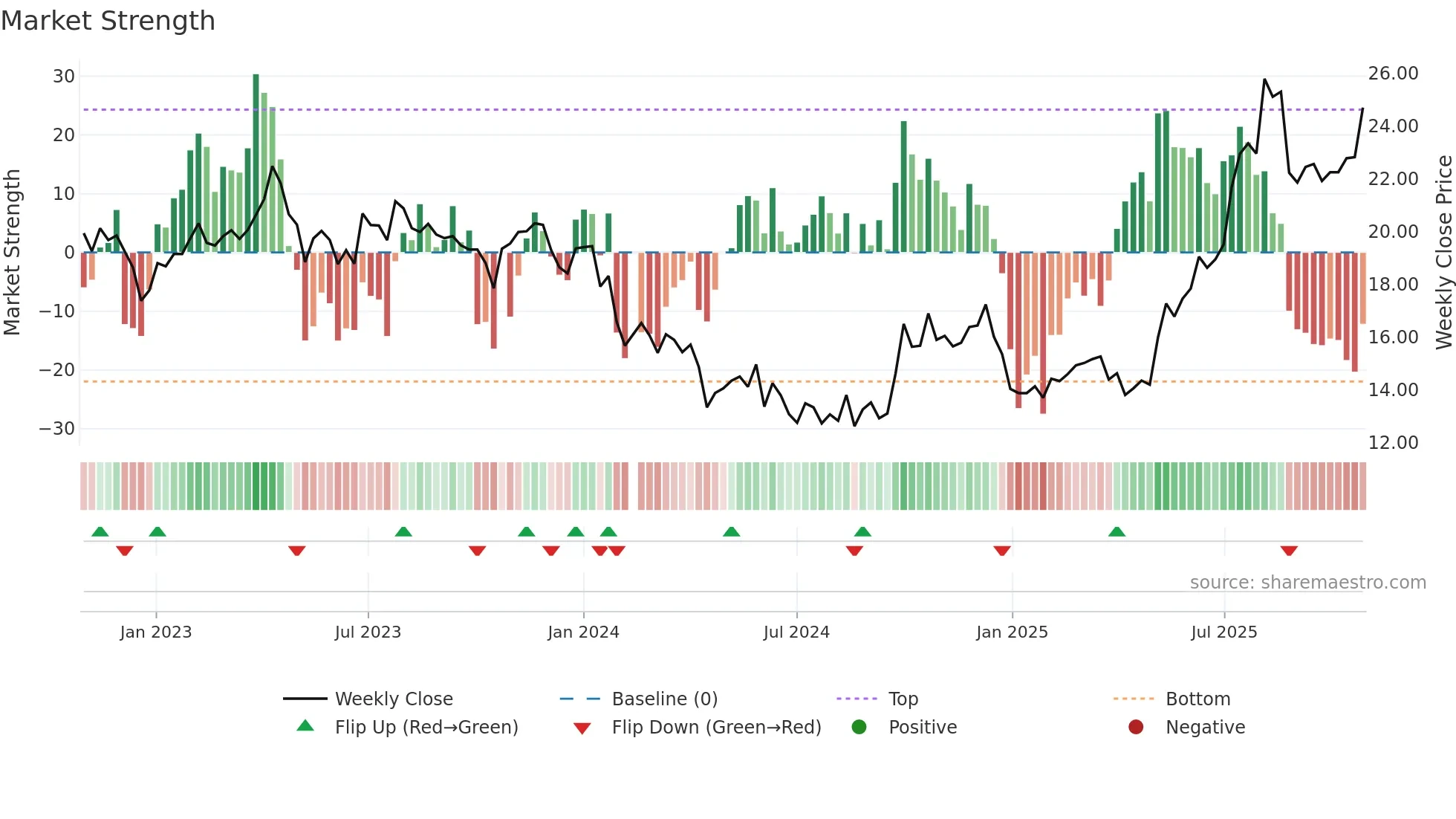 688069 weekly Market Strength chart