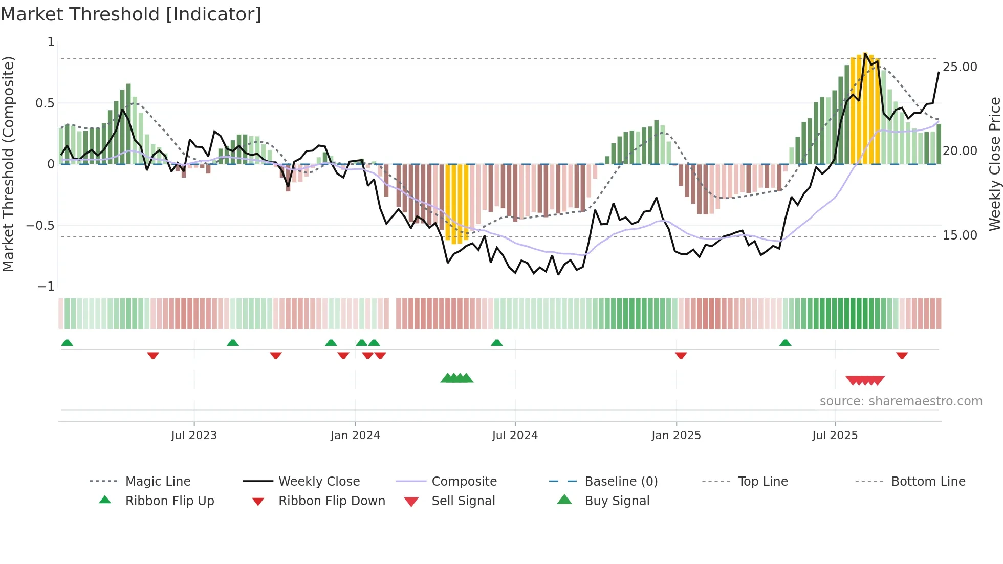 688069 weekly Market Threshold chart