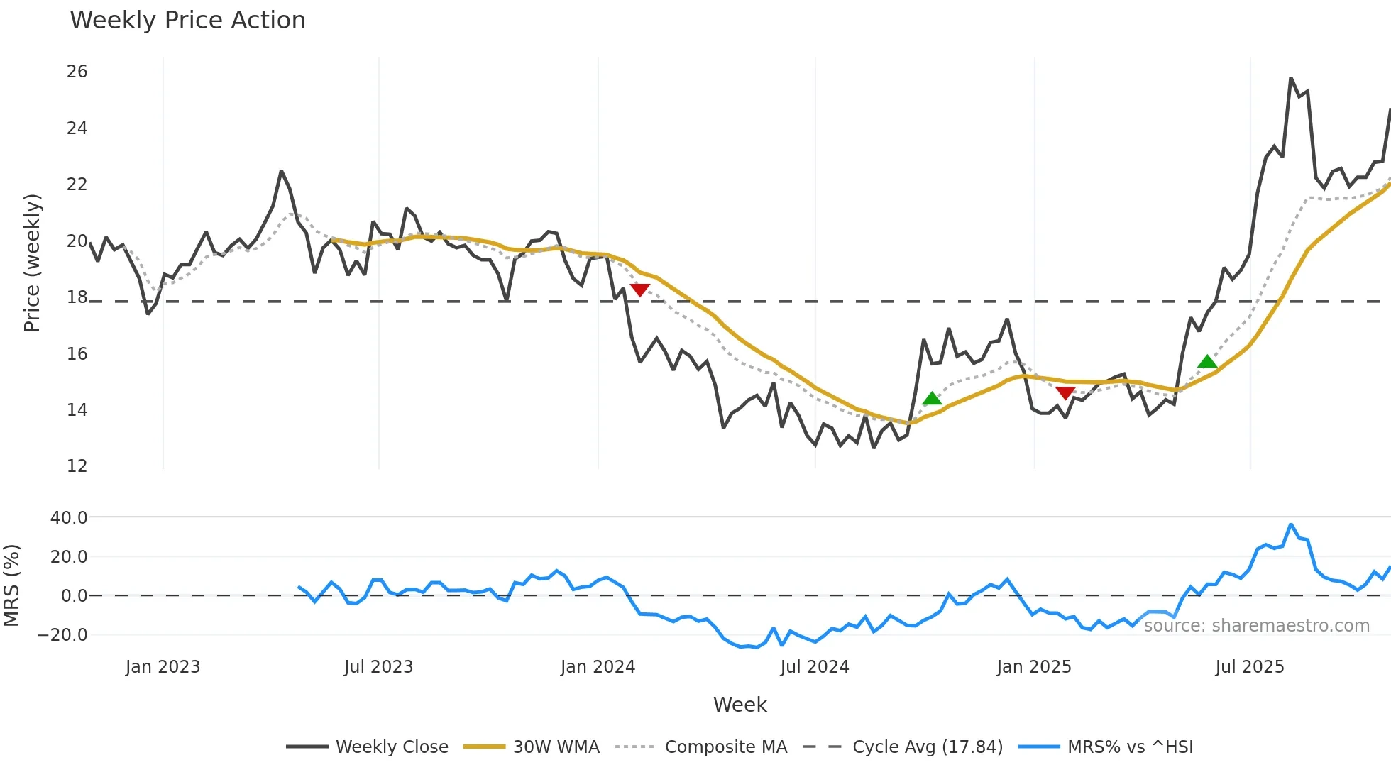 688069 weekly Price Action chart, closing 2025-10-27