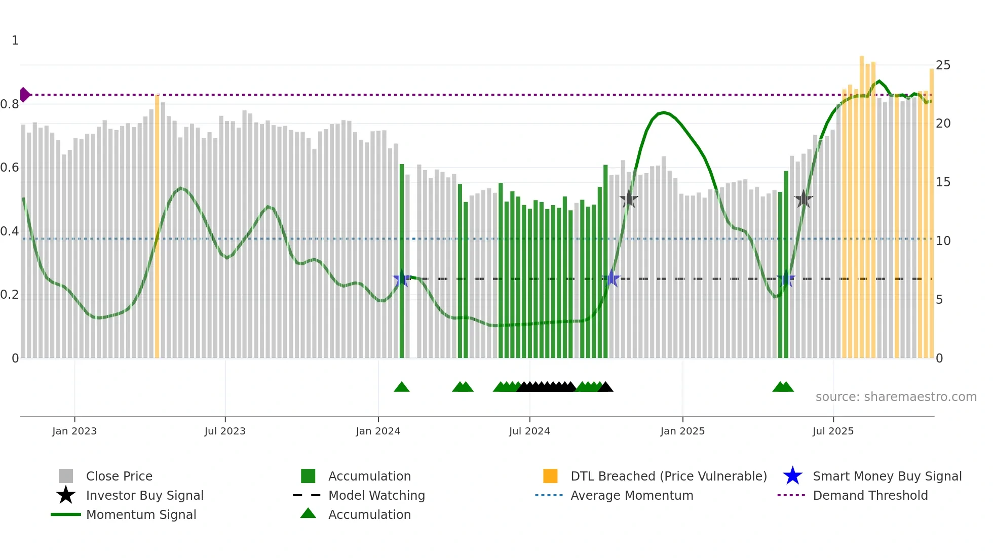 688069 weekly Smart Money chart