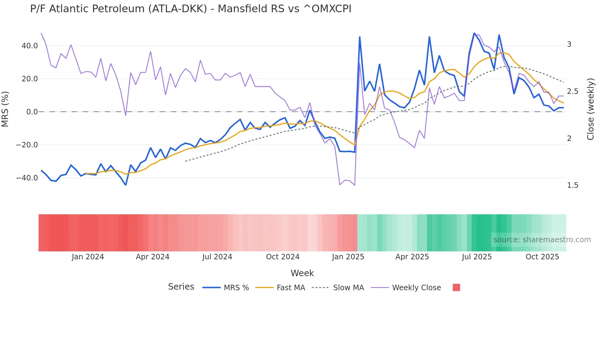 ATLA-DKK Mansfield Relative Strength chart