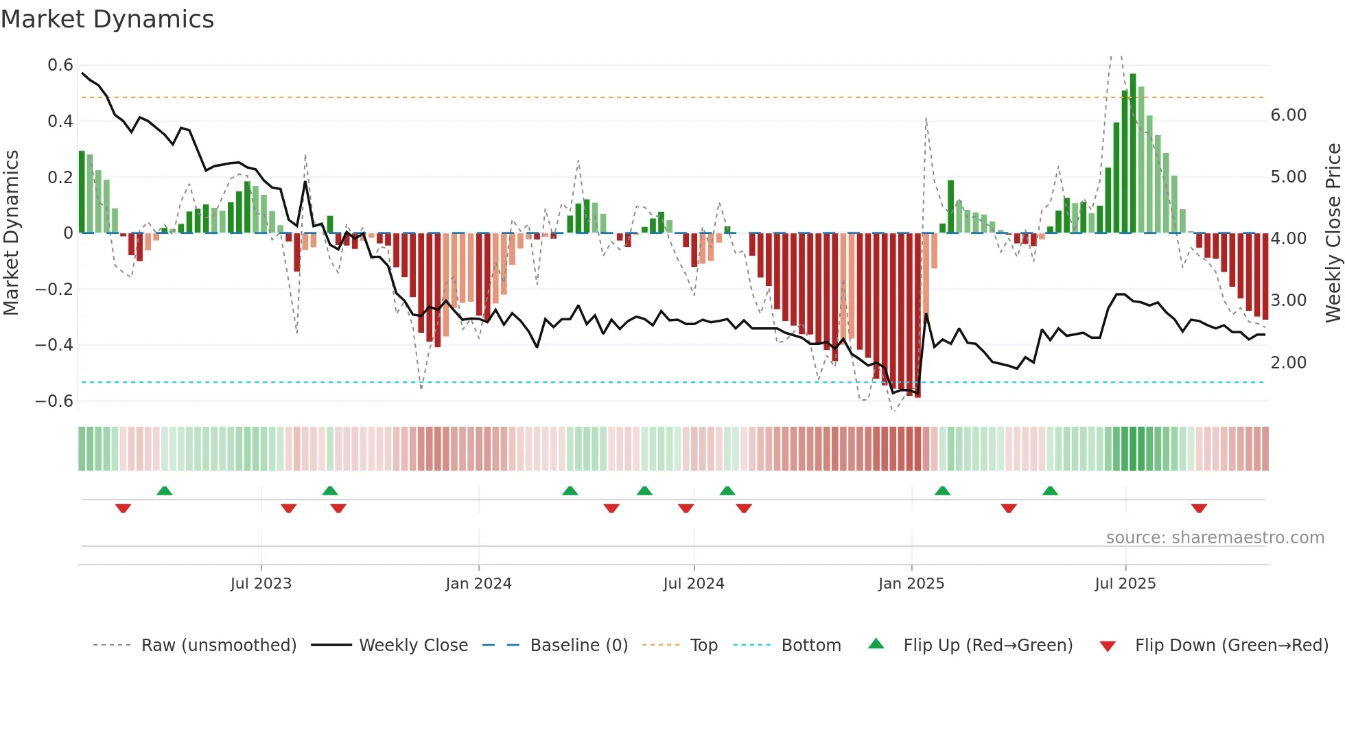 ATLA-DKK weekly Market Dynamics chart