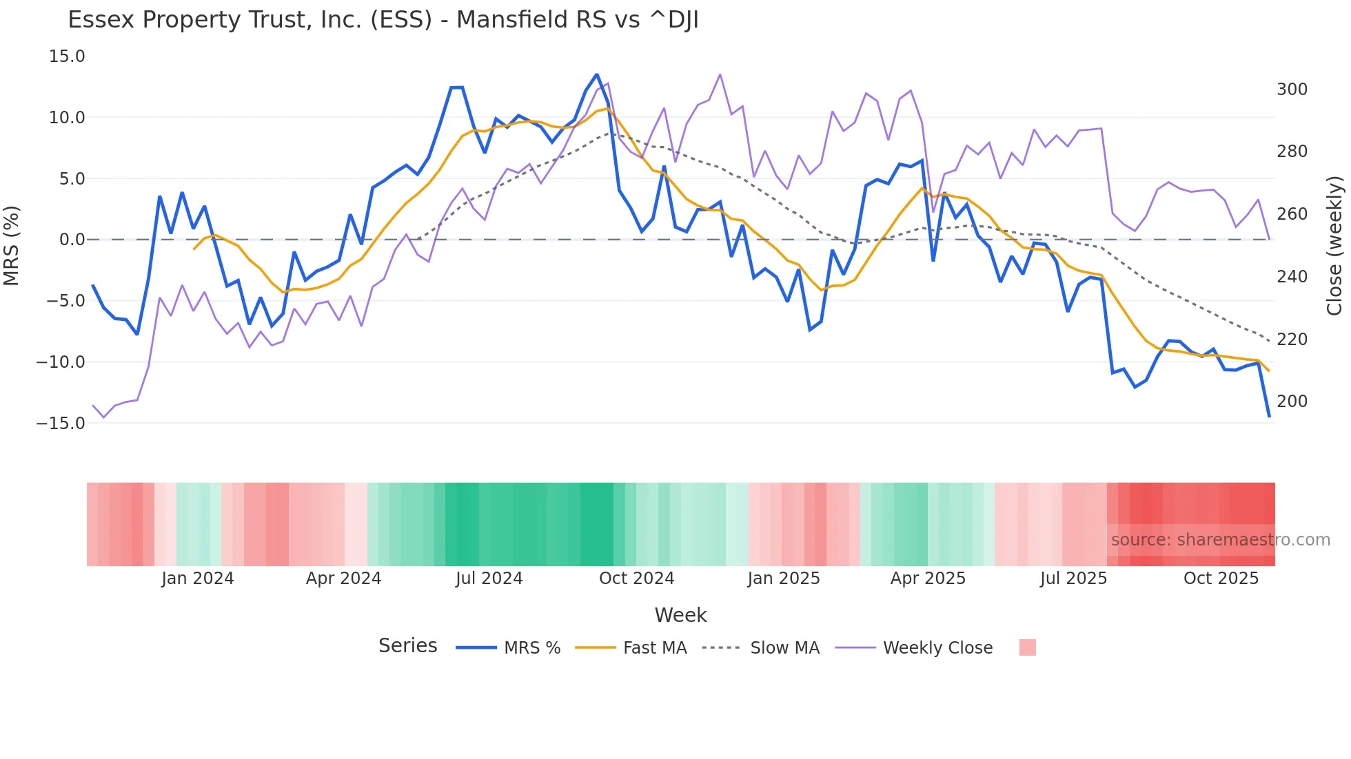 ESS Mansfield Relative Strength chart