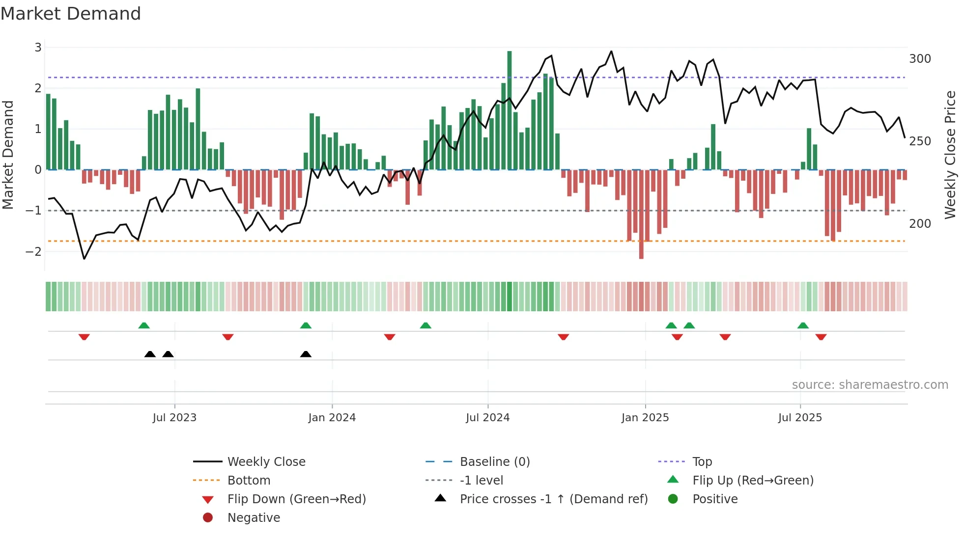ESS weekly Market Demand chart