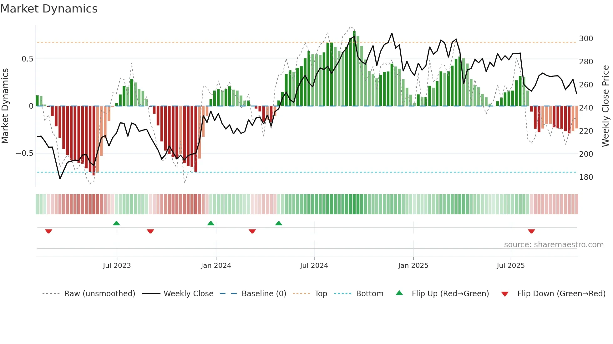 ESS weekly Market Dynamics chart