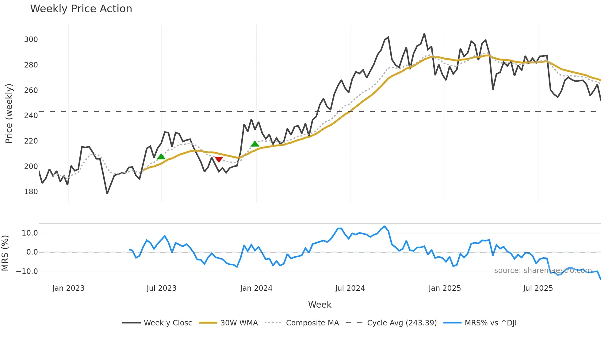 ESS weekly Price Action chart, closing 2025-10-31