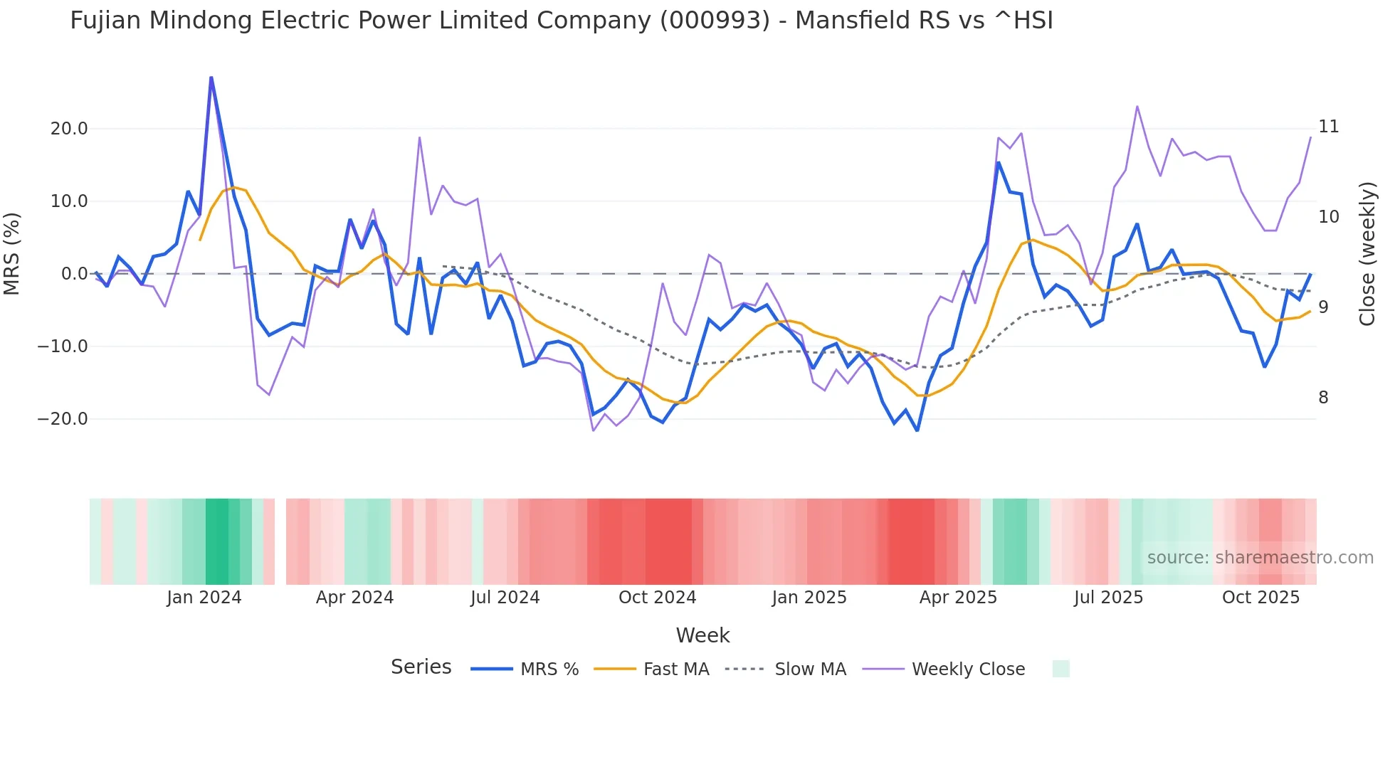 000993 Mansfield Relative Strength chart