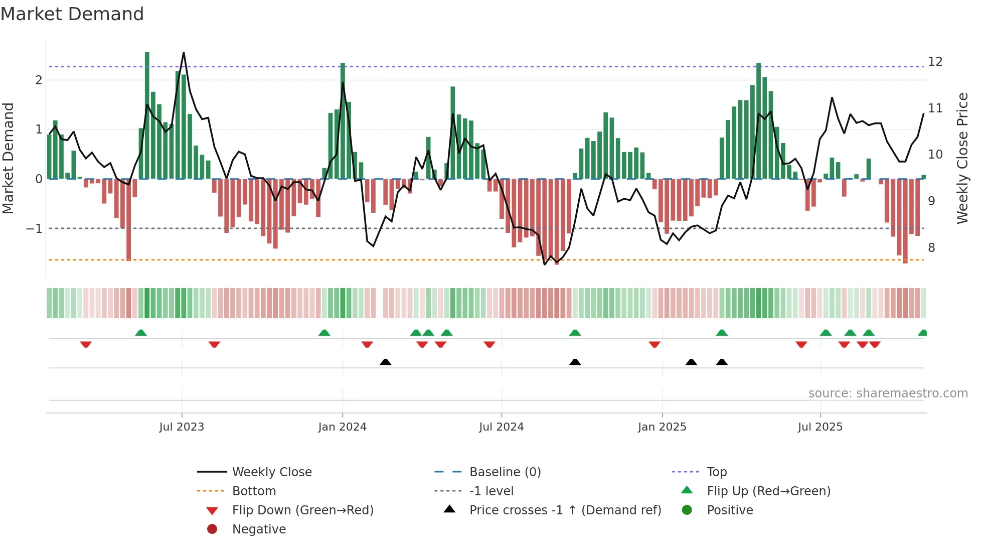000993 weekly Market Demand chart