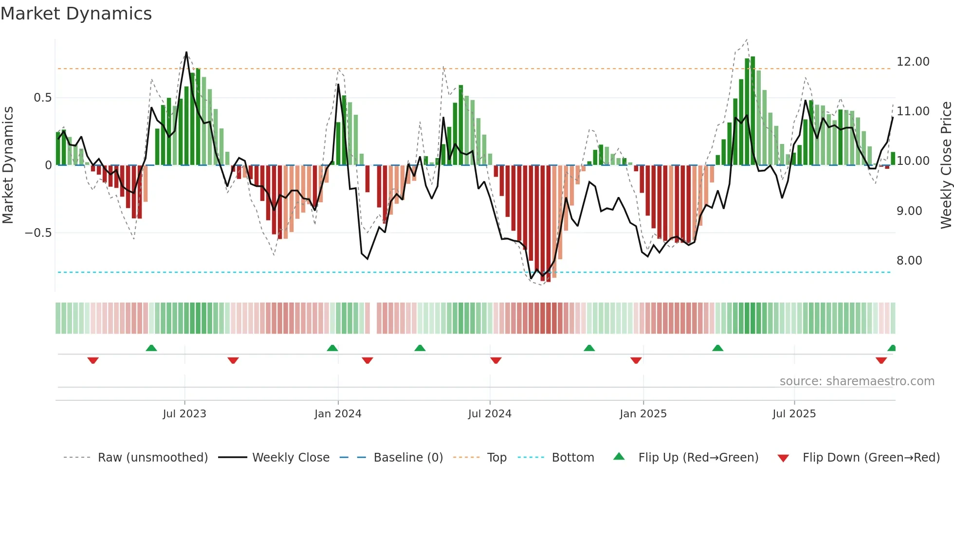 000993 weekly Market Dynamics chart
