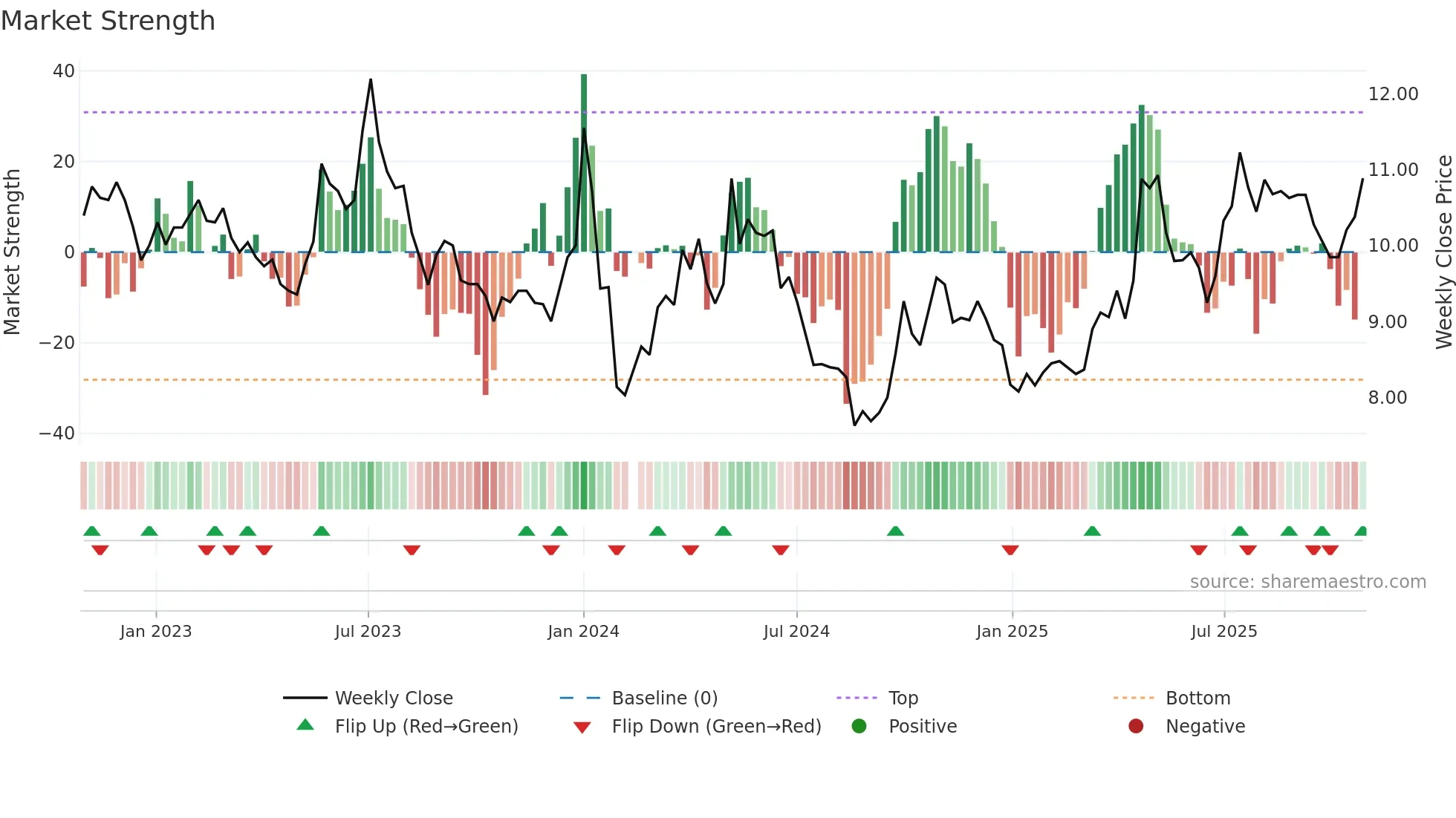 000993 weekly Market Strength chart