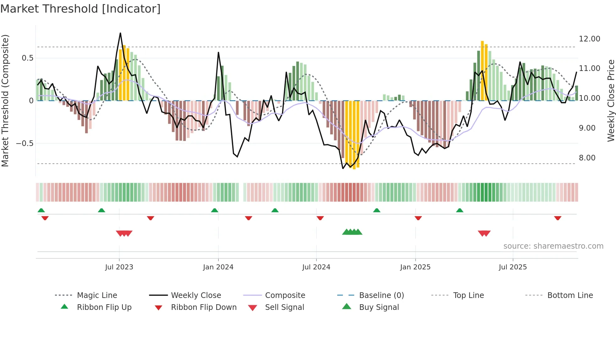 000993 weekly Market Threshold chart