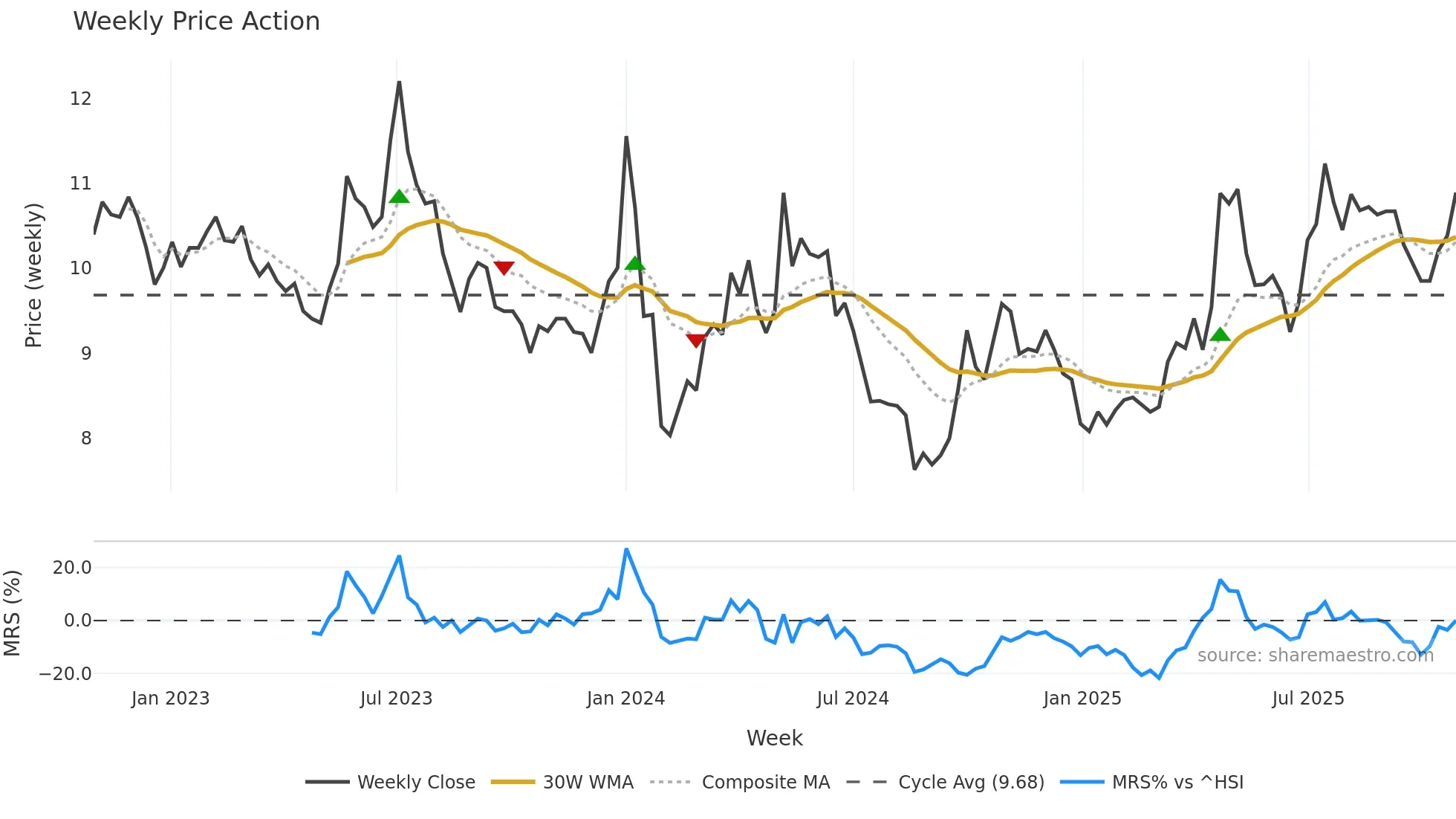 000993 weekly Price Action chart, closing 2025-10-27