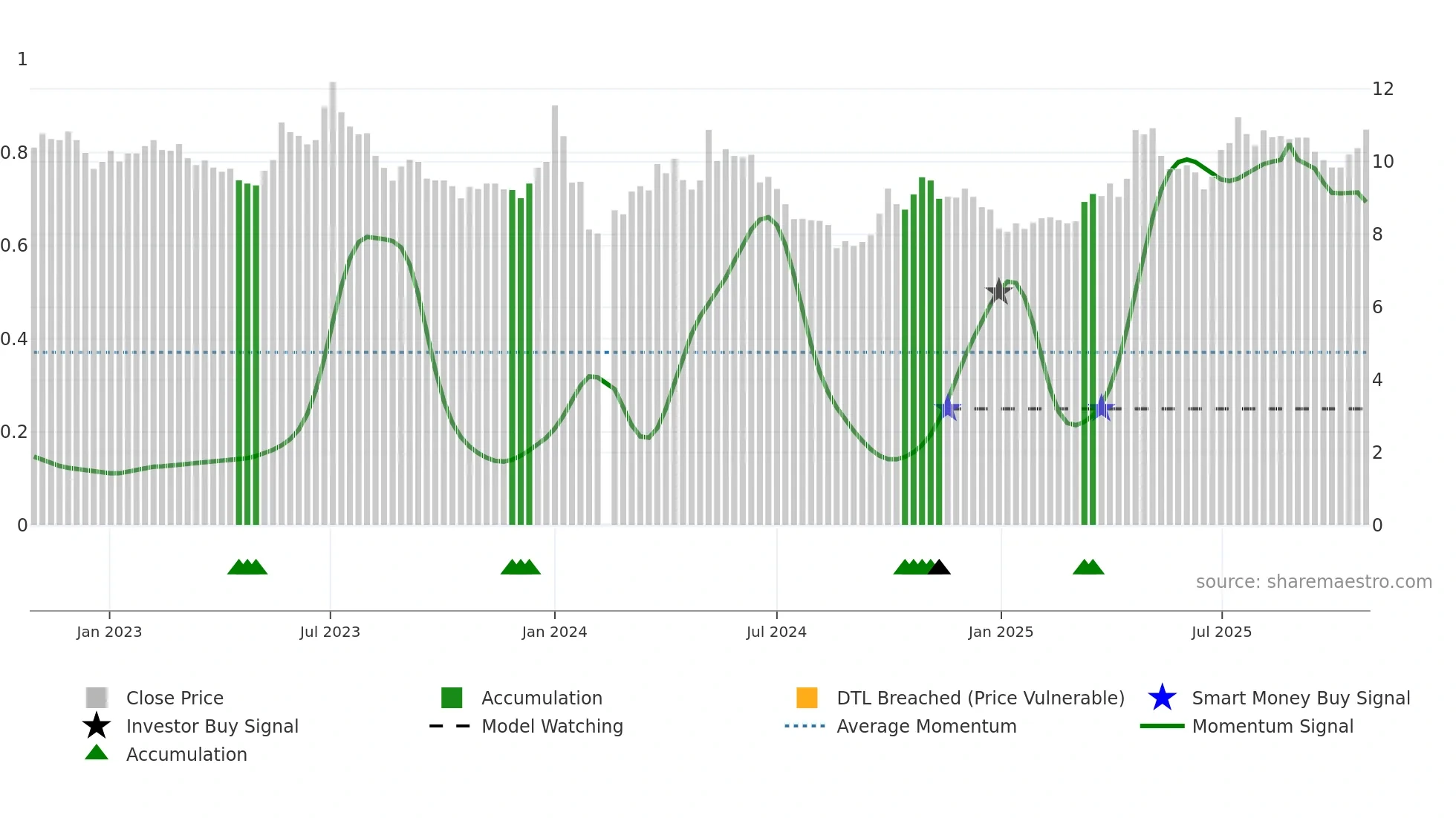 000993 weekly Smart Money chart