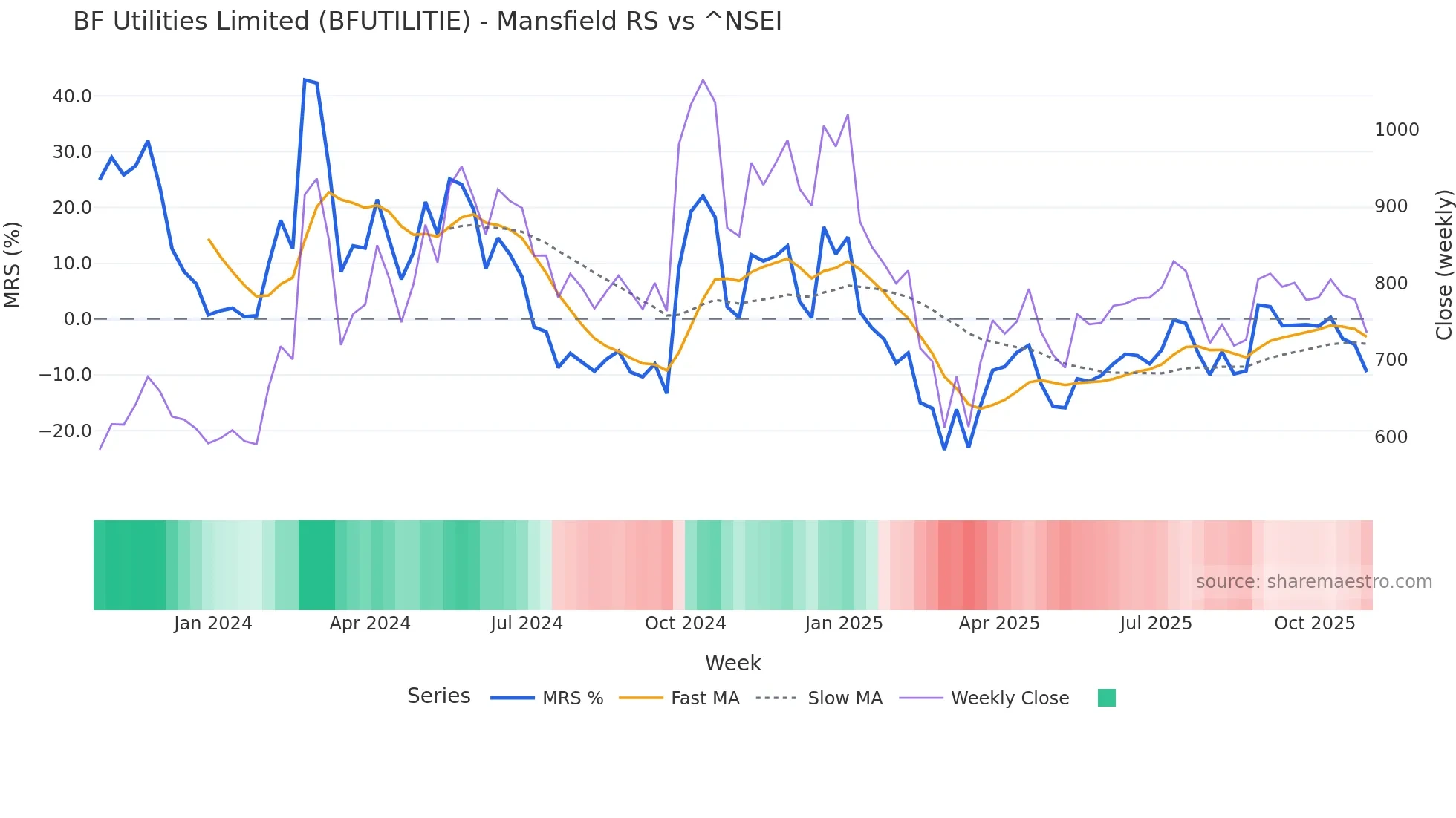 BFUTILITIE Mansfield Relative Strength chart