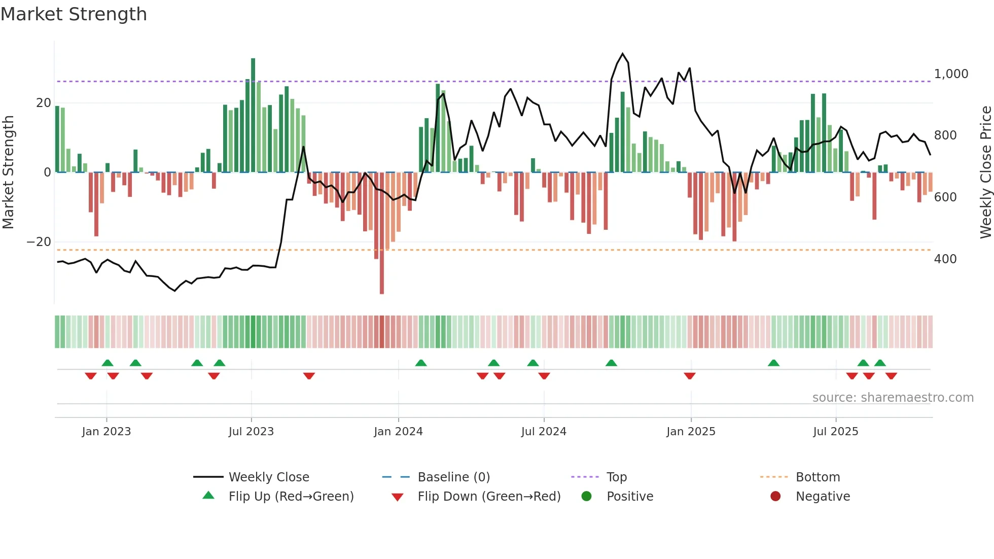 BFUTILITIE weekly Market Strength chart