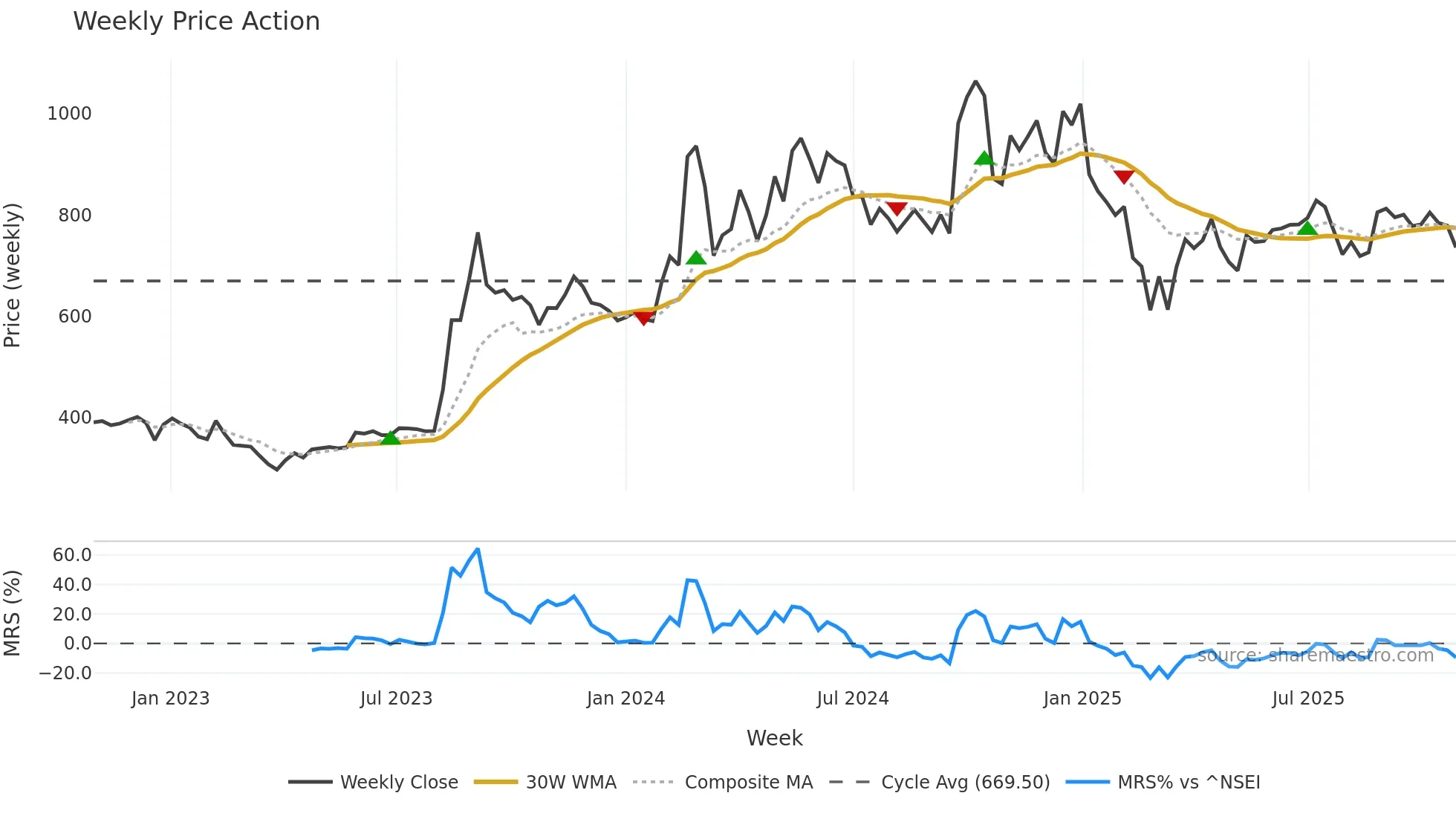 BFUTILITIE weekly Price Action chart, closing 2025-10-27