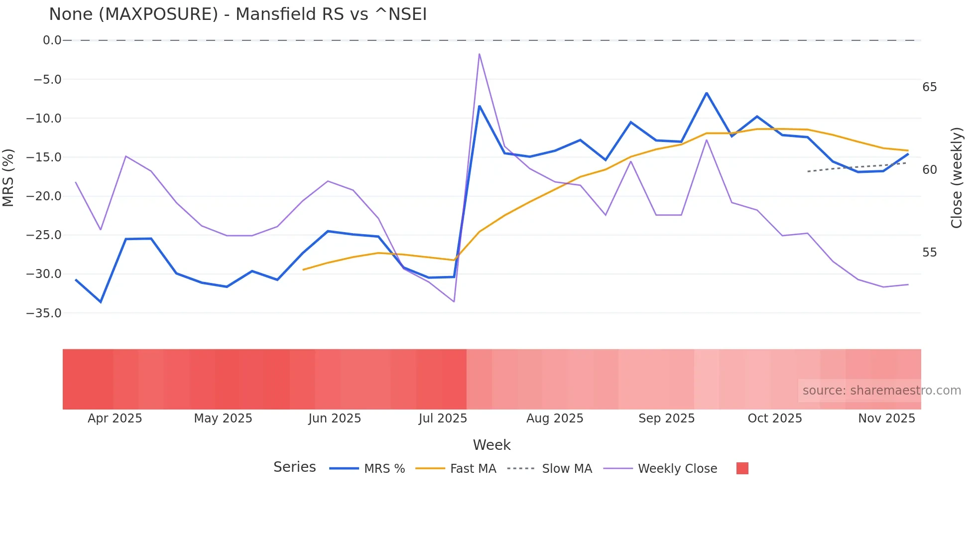 MAXPOSURE Mansfield Relative Strength chart