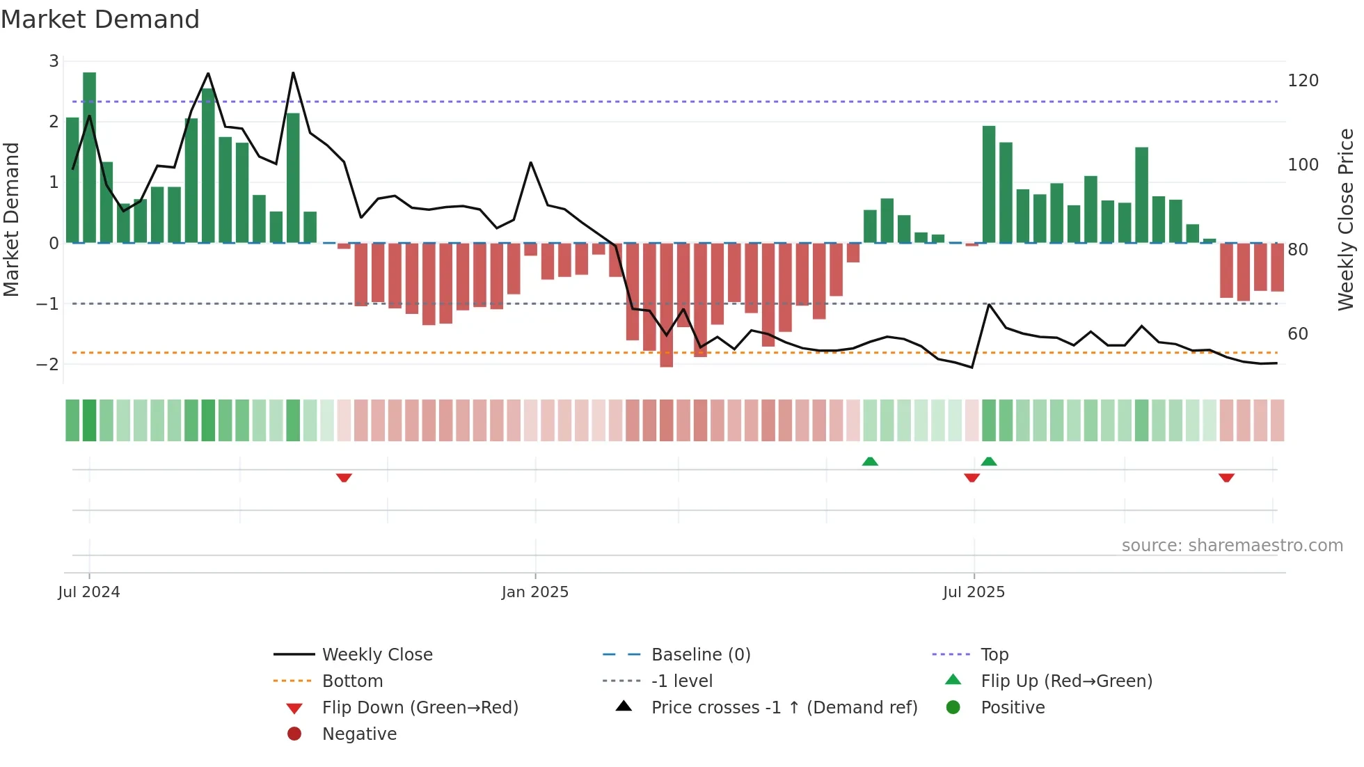 MAXPOSURE weekly Market Demand chart