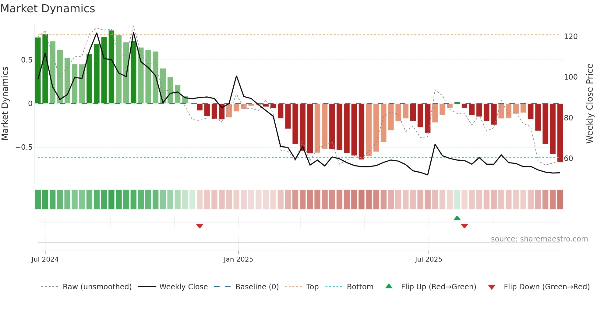 MAXPOSURE weekly Market Dynamics chart