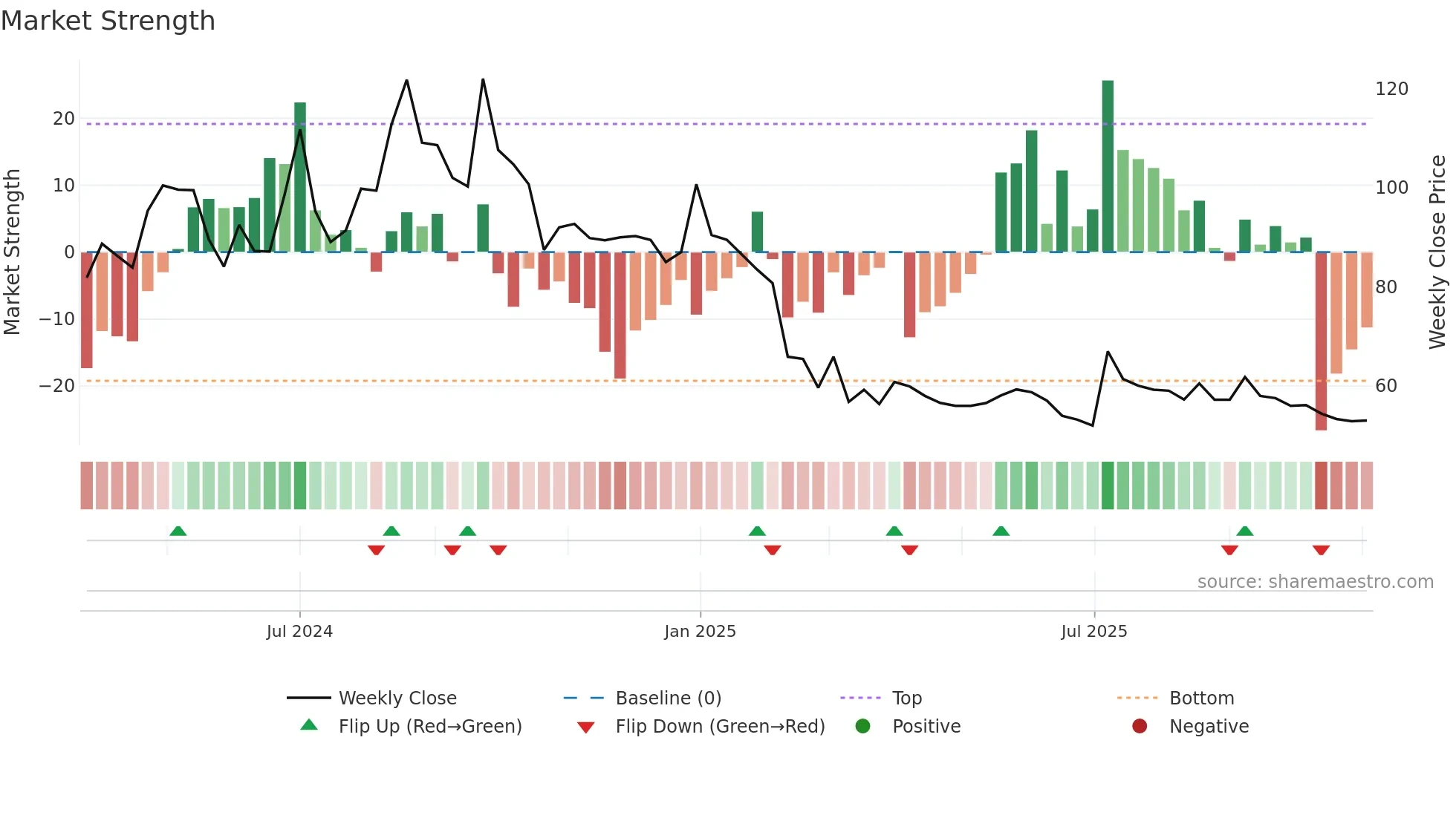 MAXPOSURE weekly Market Strength chart