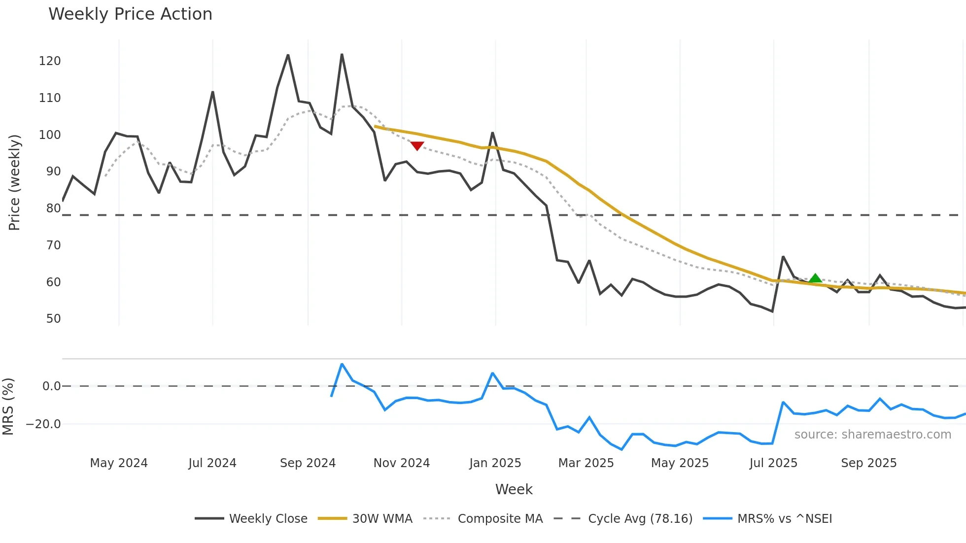 MAXPOSURE weekly Price Action chart, closing 2025-11-03