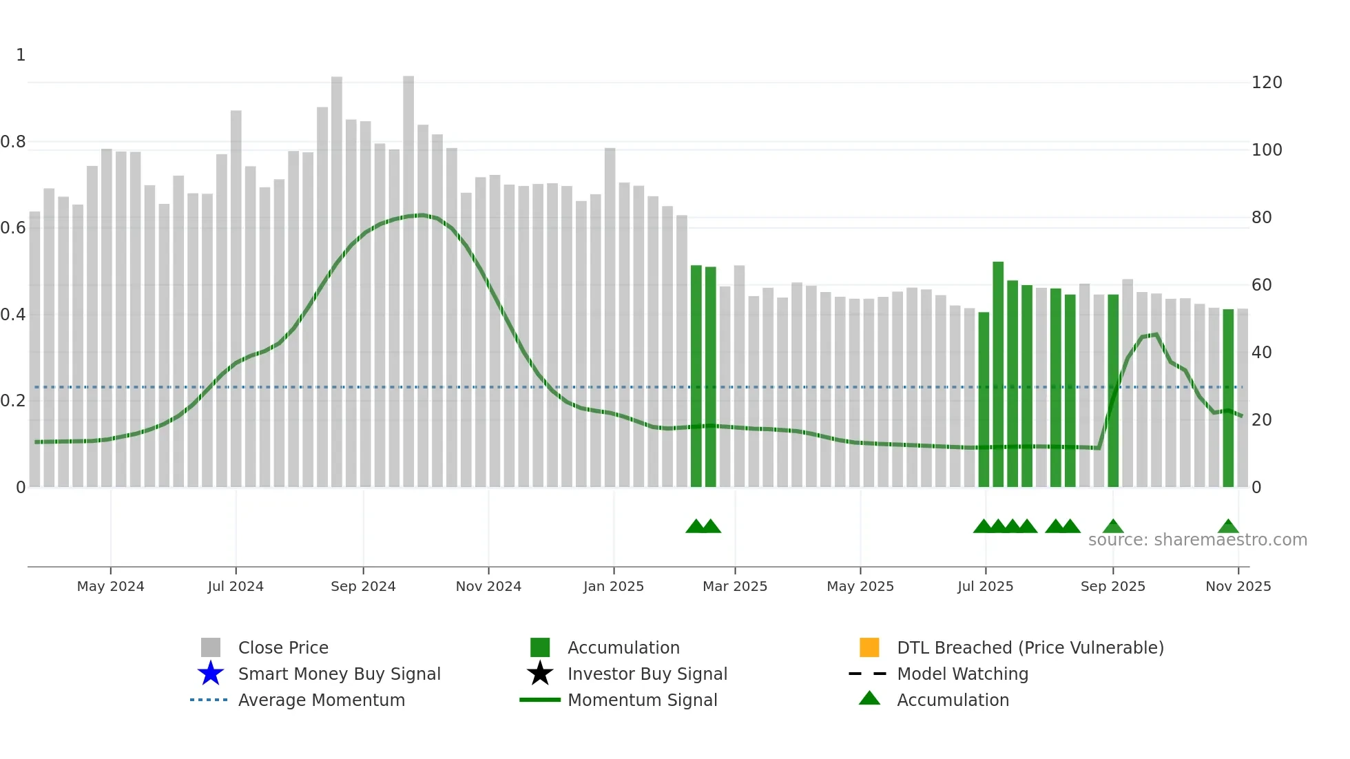 MAXPOSURE weekly Smart Money chart
