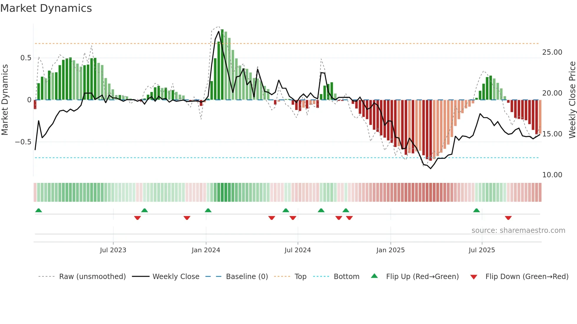 WFC weekly Market Dynamics chart